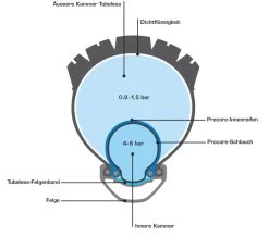 Schwalbe Procore MTB System -Fahrradladen Procore MTB System 2